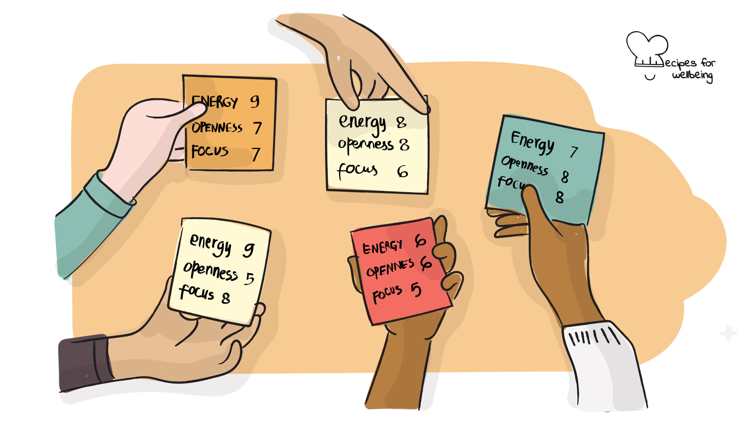 Illustration of 5 hands holding 5 sticky notes with different ratings for levels of energy, openness, and focus. © Recipes for Wellbeing