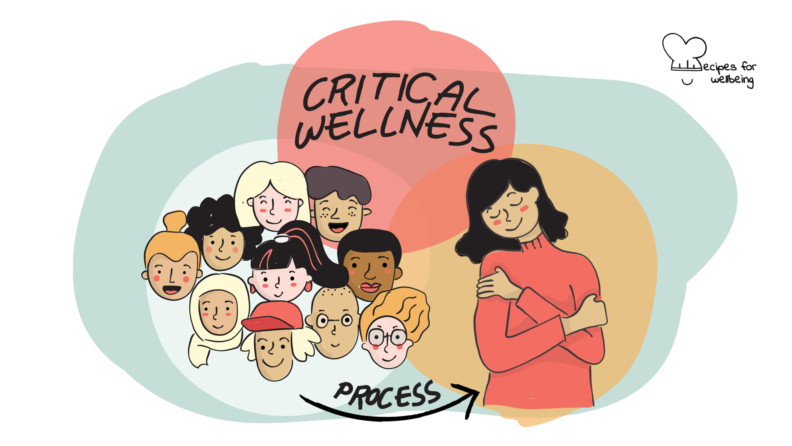 Illustration of a group of people and the words "critical wellness" as a process to overcome racism. © Recipes for Wellbeing