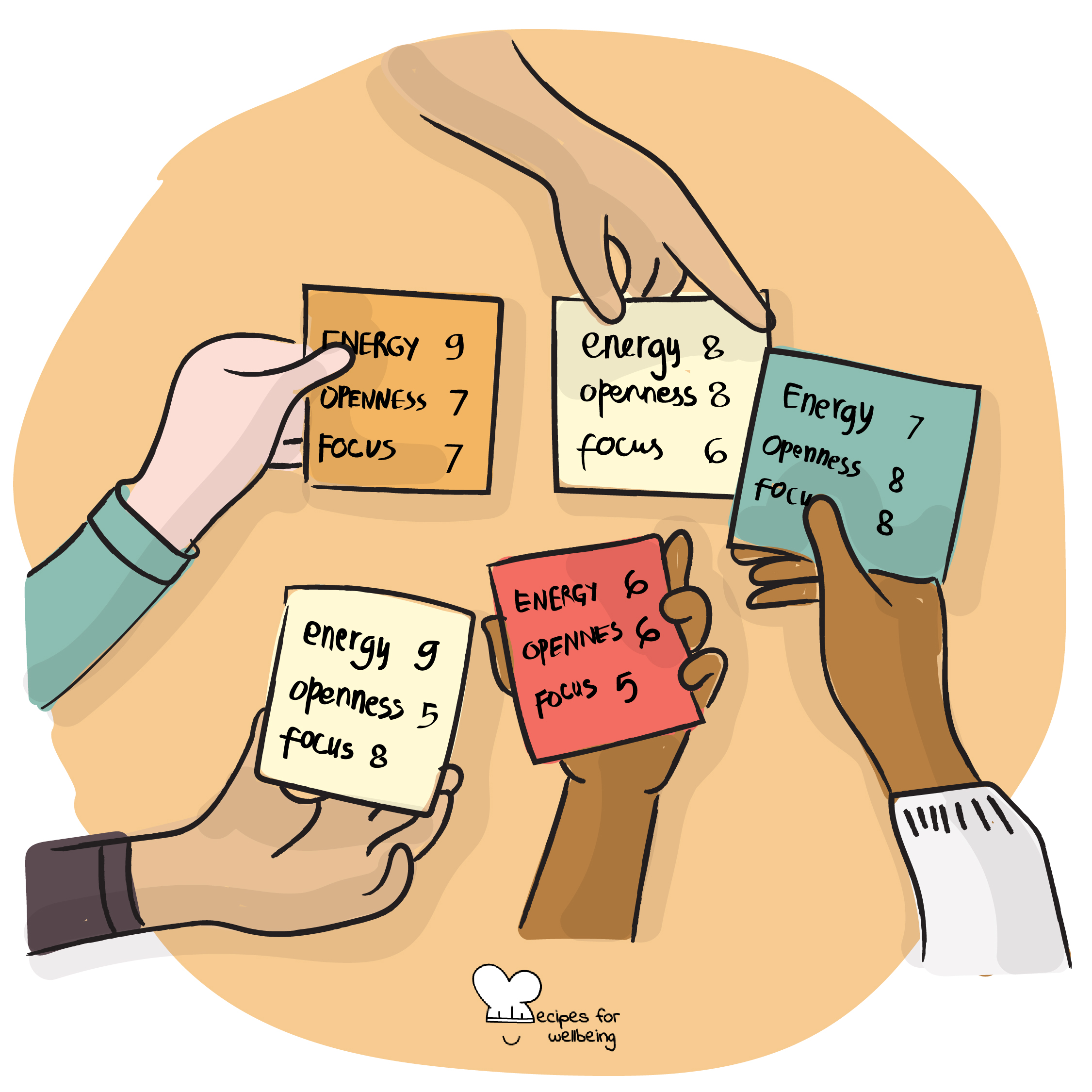 Illustration of 5 hands holding 5 sticky notes with different ratings for levels of energy, openness, and focus. © Recipes for Wellbeing