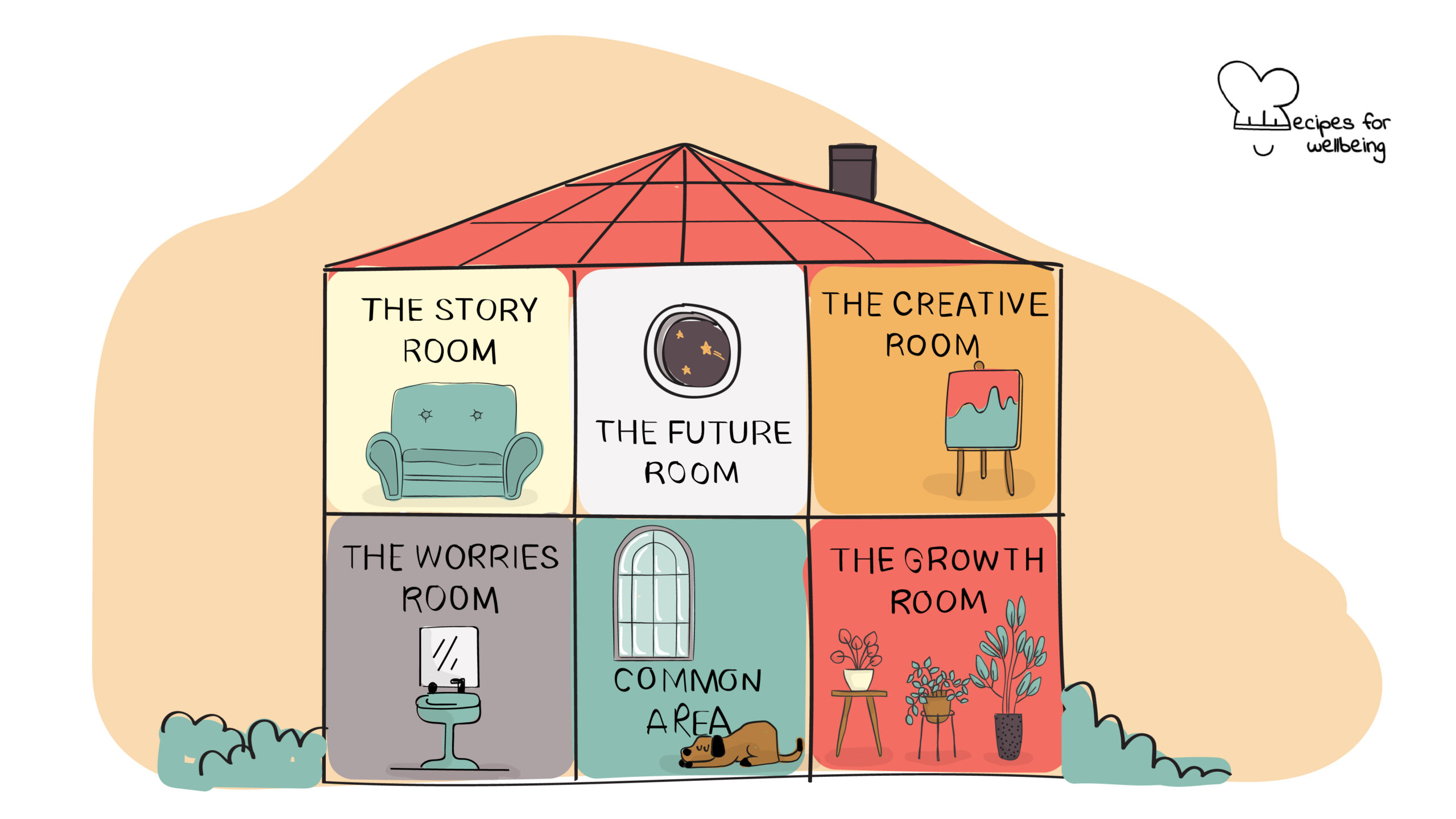 Illustration of a house with 6 thematic rooms: the story room, the future room, the creative room, the worries room, the growth room, and common area. © Recipes for Wellbeing