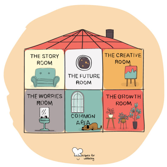 Illustration of a house with 6 thematic rooms: the story room, the future room, the creative room, the worries room, the growth room, and common area. © Recipes for Wellbeing