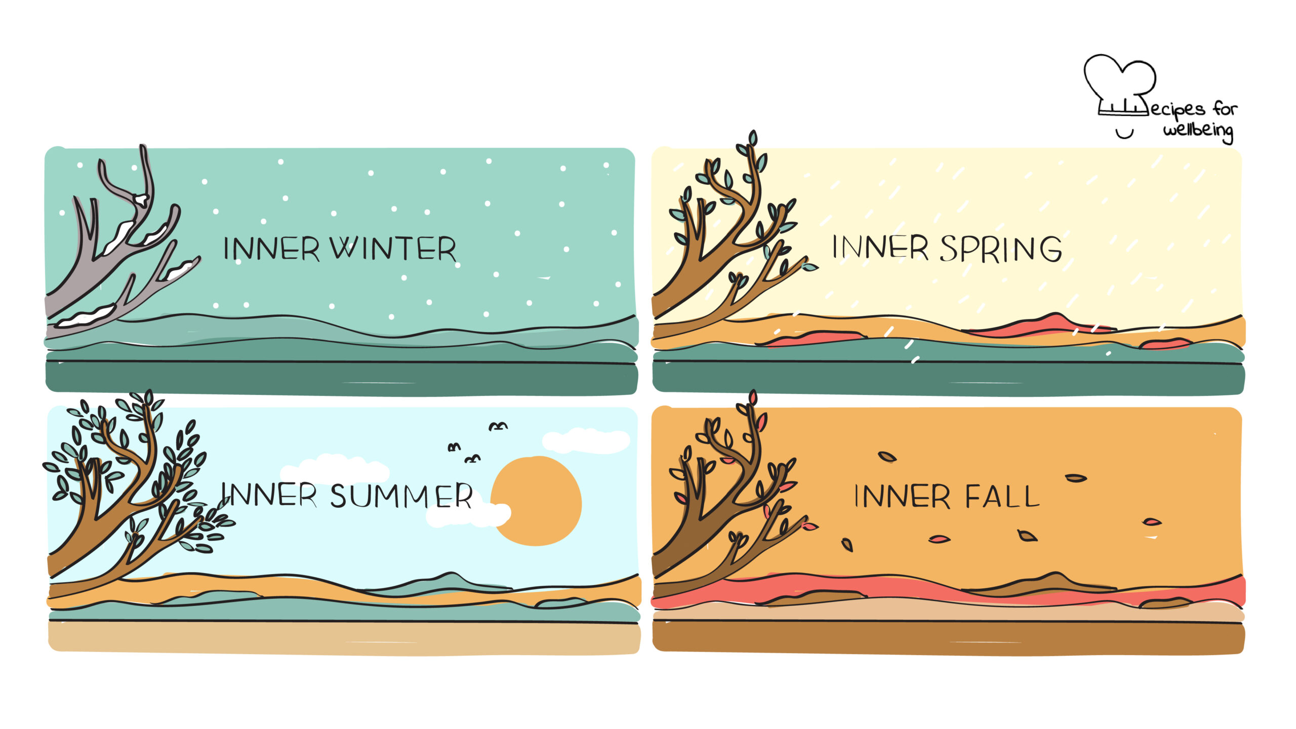 Illustration of the four seasons of a woman's cycle: inner winter, inner spring, inner summer, and inner fall. © Recipes for Wellbeing