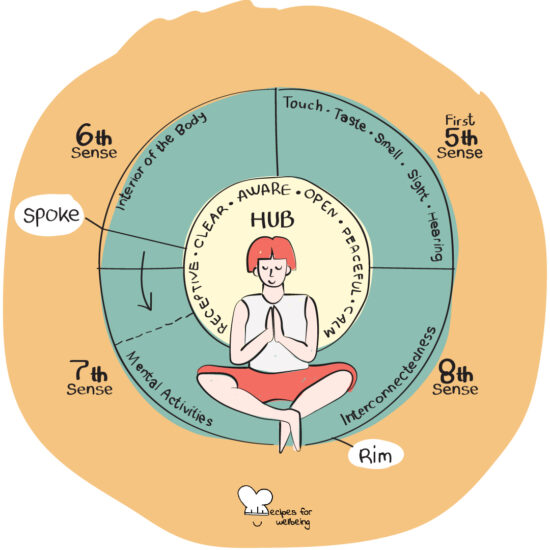 Illustration of the wheel of awareness. © Recipes for Wellbeing