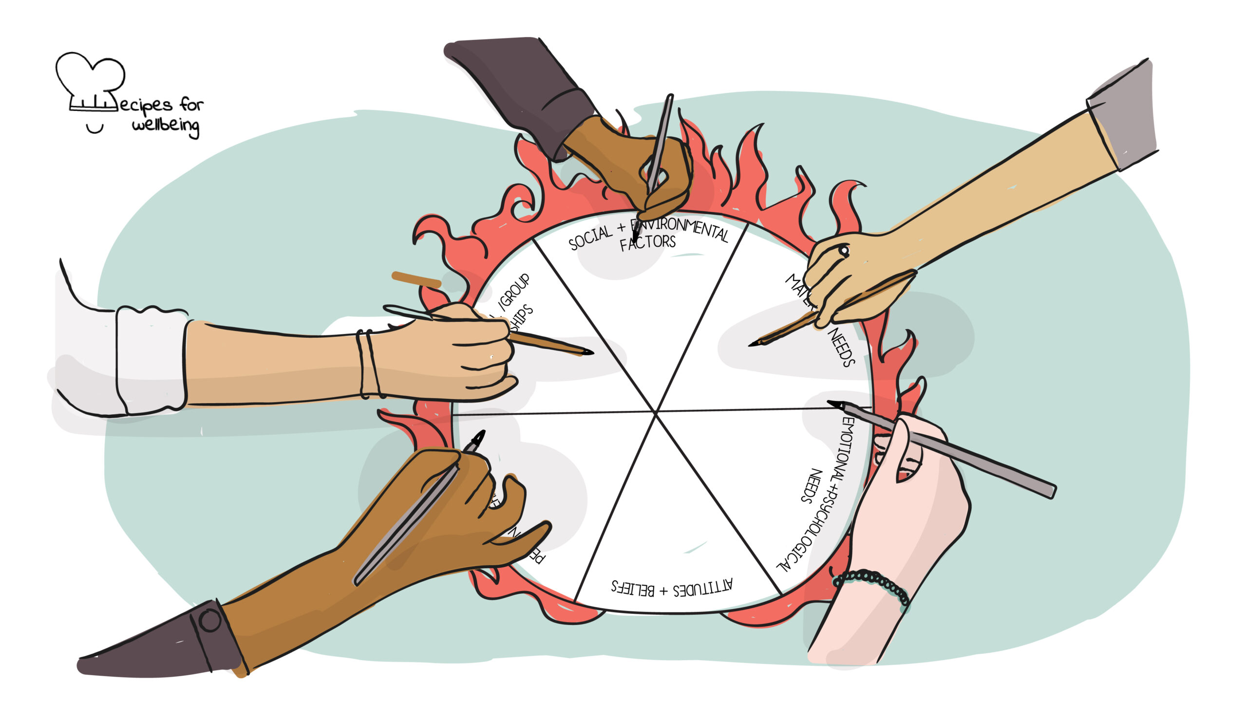 Illustration of 5 hands collaboratively filling out the "wheel of burnout" template. © Recipes for Wellbeing