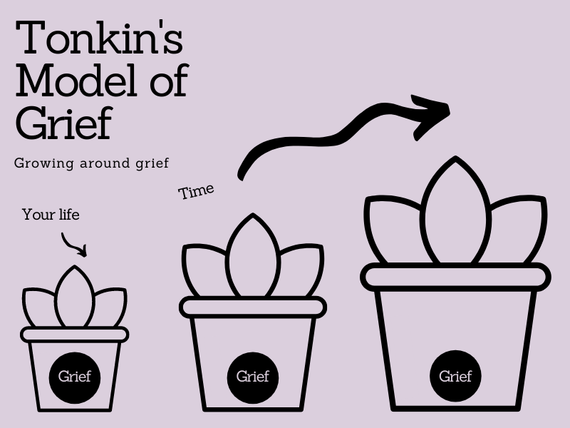 Tonkin's Model of Grief