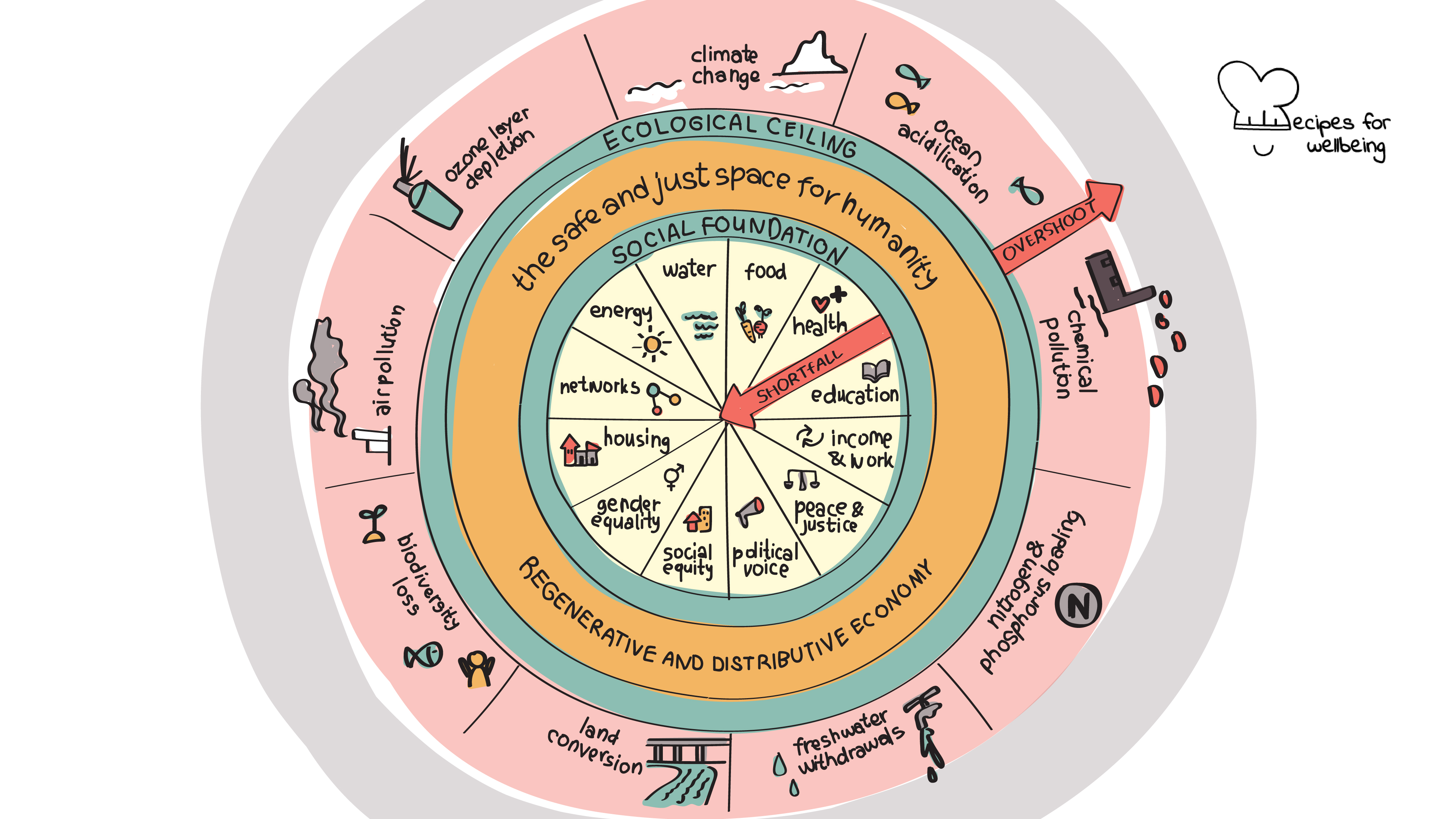 Illustration of the visual framework "Doughnut Economy". © Recipes for Wellbeing