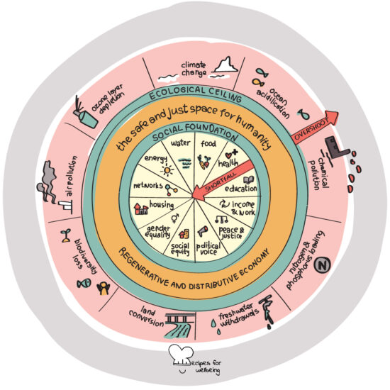 Illustration of the visual framework "Doughnut Economy". © Recipes for Wellbeing