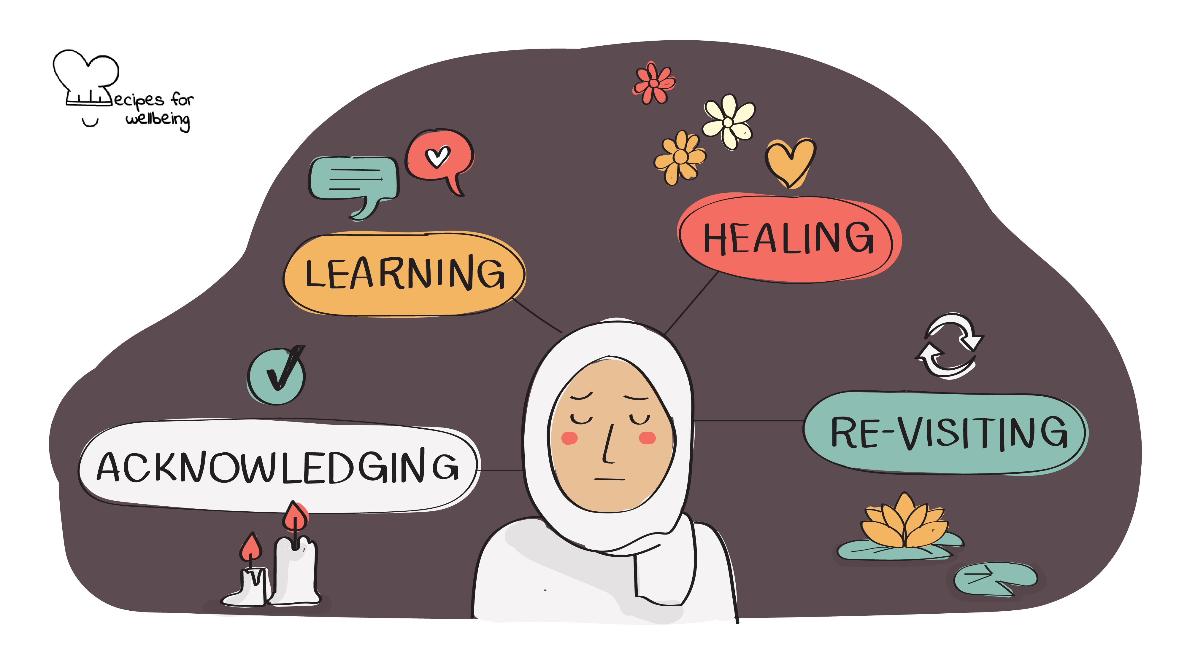 Illustration of a person with a sad expression surrounded by the four steps of the process (acknowledging, learning, healing, and re-visiting). © Recipes for Wellbeing