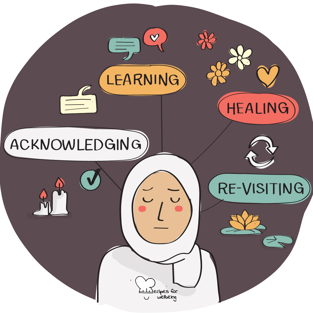 Illustration of a person with a sad expression surrounded by the four steps of the process (acknowledging, learning, healing, and re-visiting). © Recipes for Wellbeing