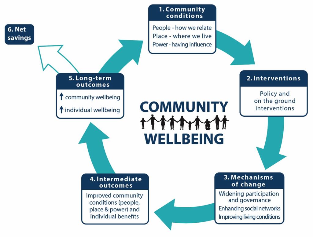 What Works Centre for Wellbeing’s Theory of Change