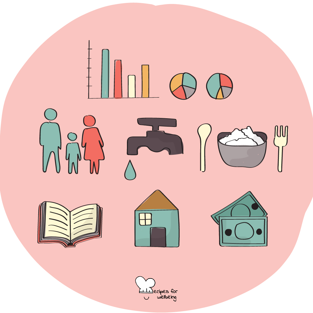 Illustration of the following icons (from top to bottom and from left to right): a bar chart, 2 pie charts, 3 people, a water tap, a bowl with food, a book, a house, and 2 banknotes. © Recipes for Wellbeing