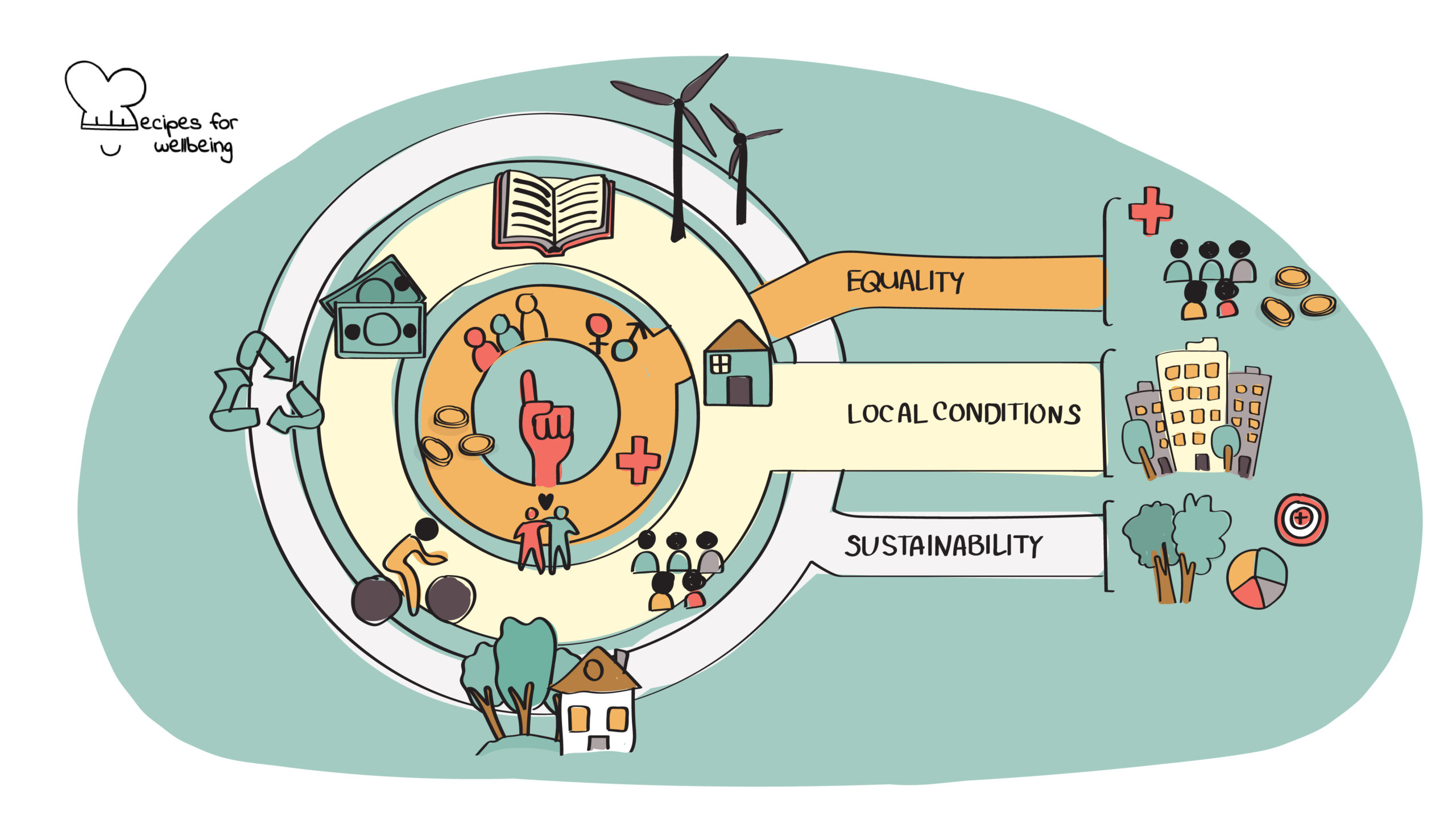 Illustration of the Thriving Places Index (simplified). © Recipes for Wellbeing