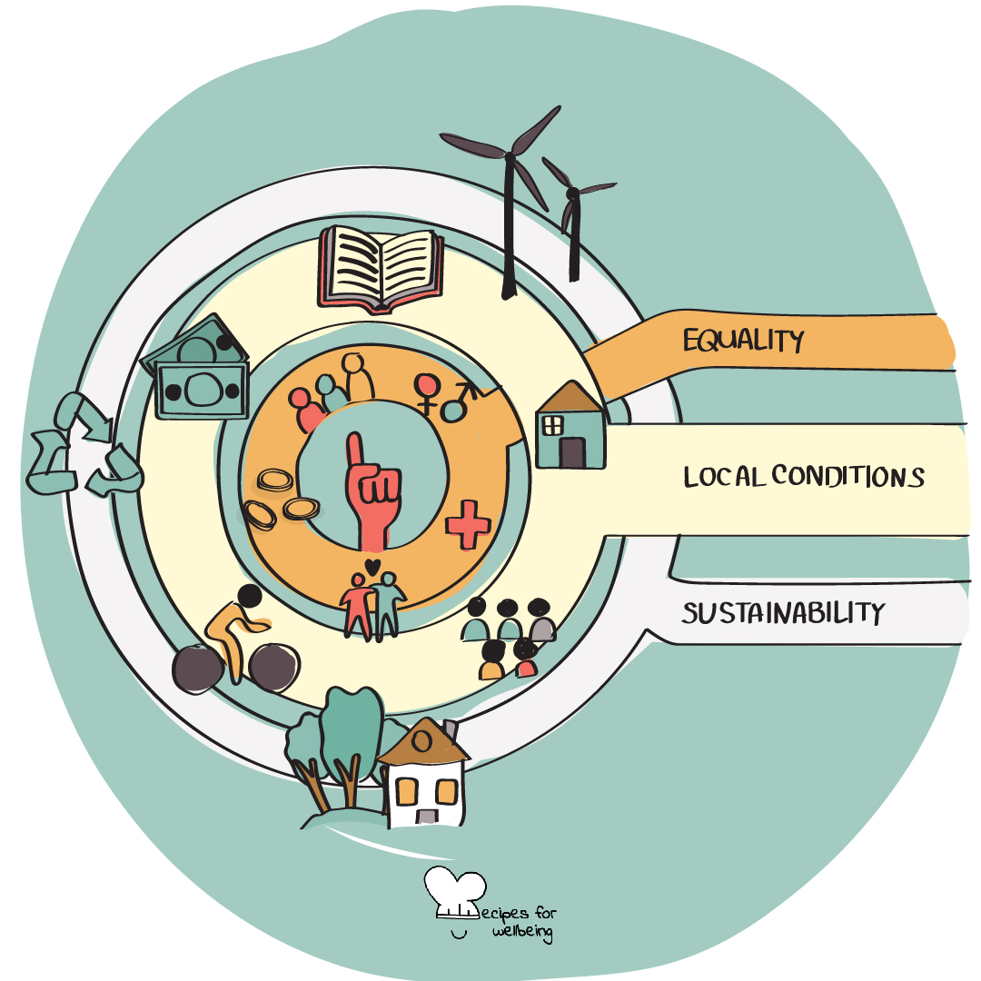 Illustration of the Thriving Places Index (simplified). © Recipes for Wellbeing