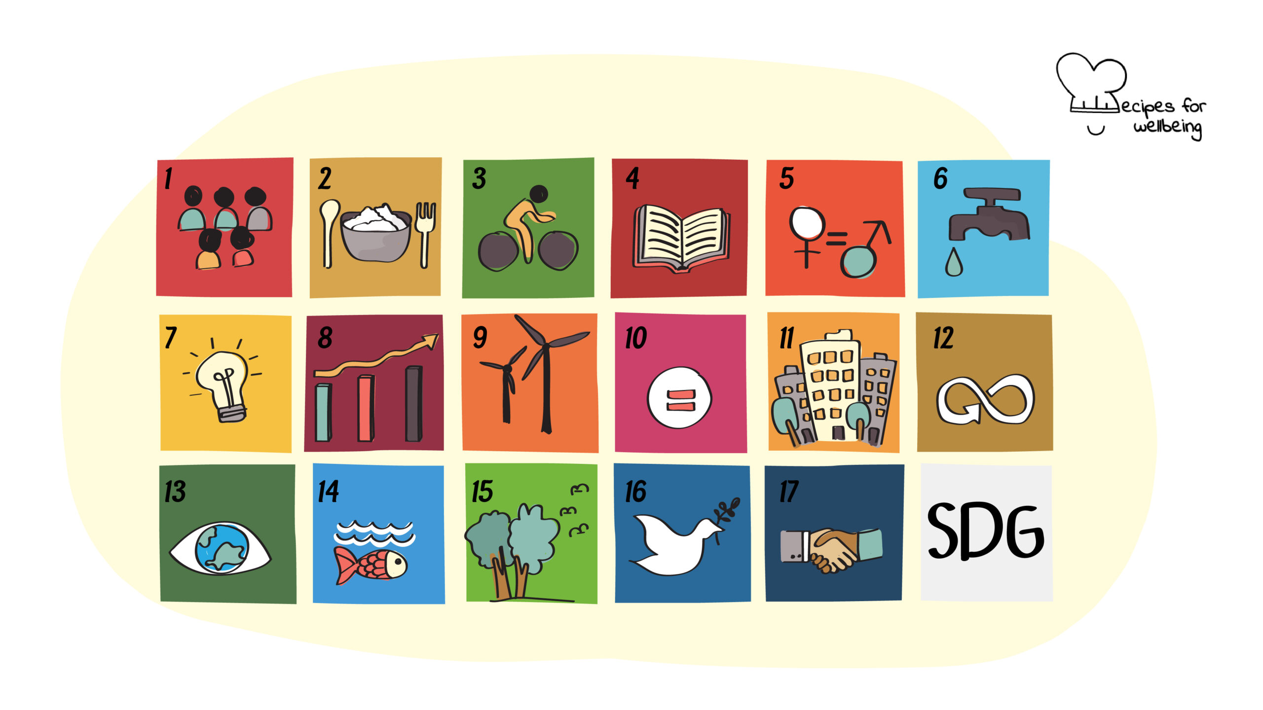 Illustration of the 17 Sustainable Development Goals. © Recipes for Wellbeing