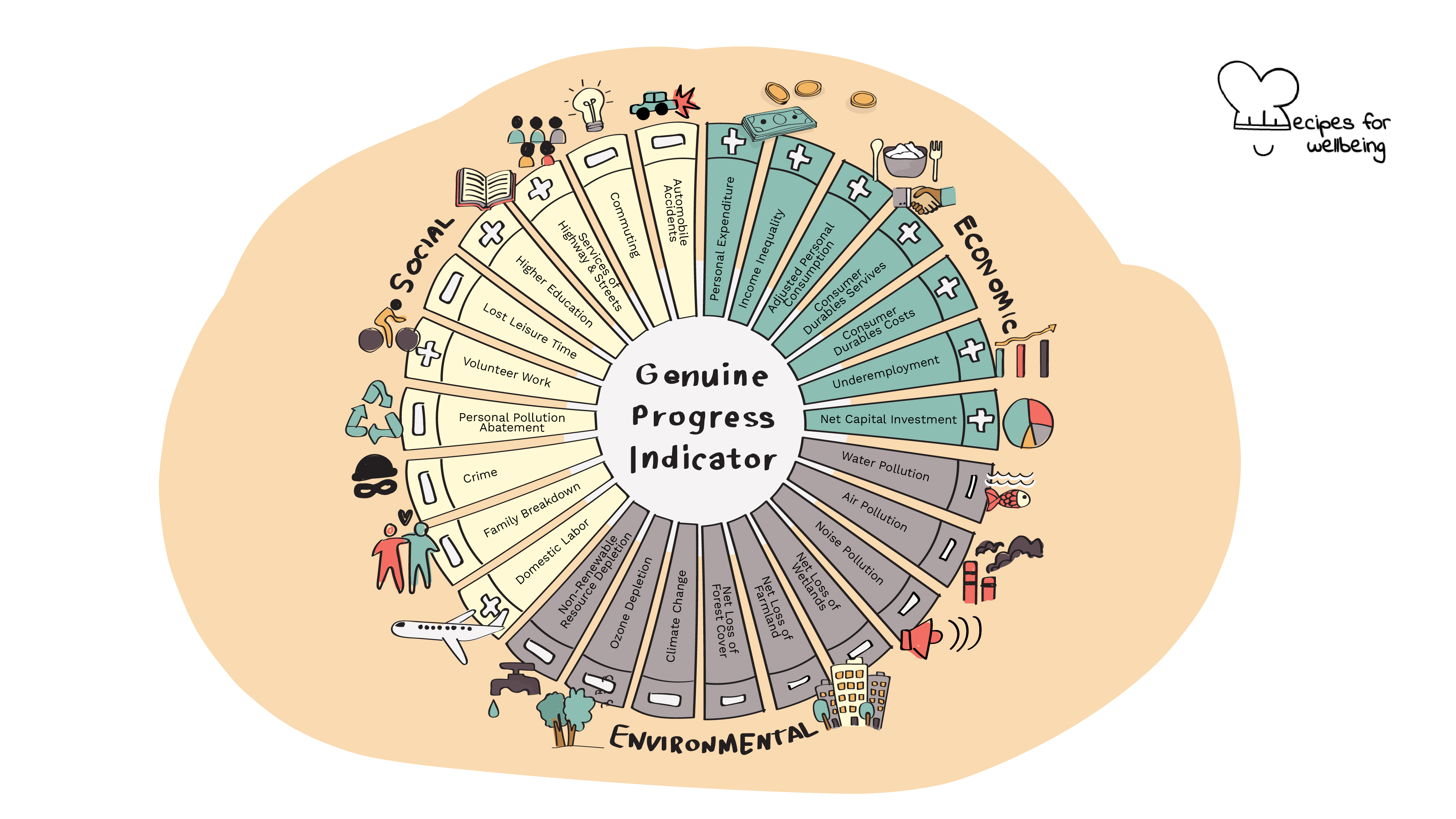 Illustration of the 26 items in the Genuine Progress Indicator. © Recipes for Wellbeing