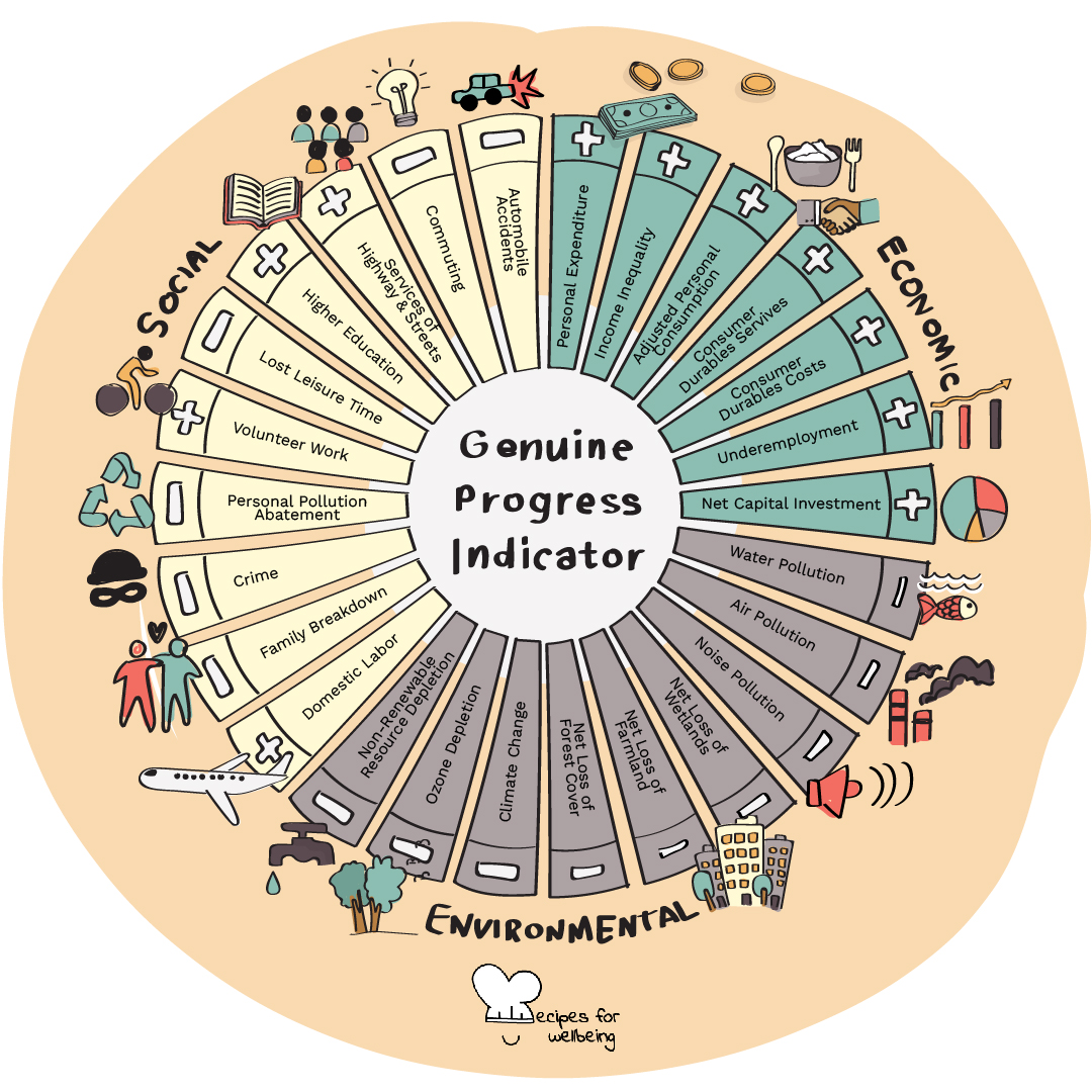 Illustration of the 26 items in the Genuine Progress Indicator. © Recipes for Wellbeing