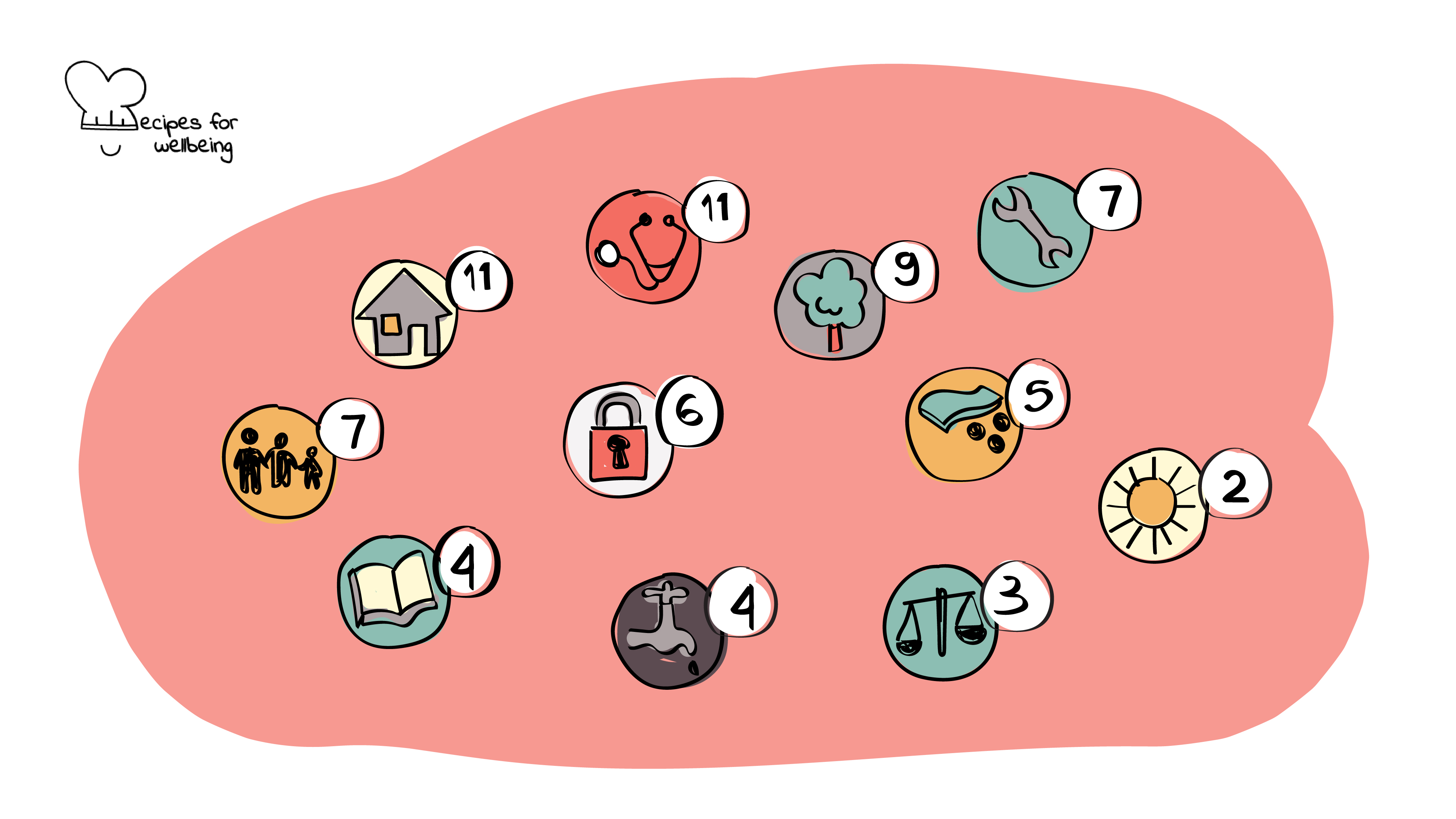 Illustration of different icons for the Humakind Index. © Recipes for Wellbeing