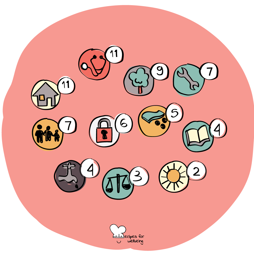 Illustration of different icons for the Humakind Index. © Recipes for Wellbeing