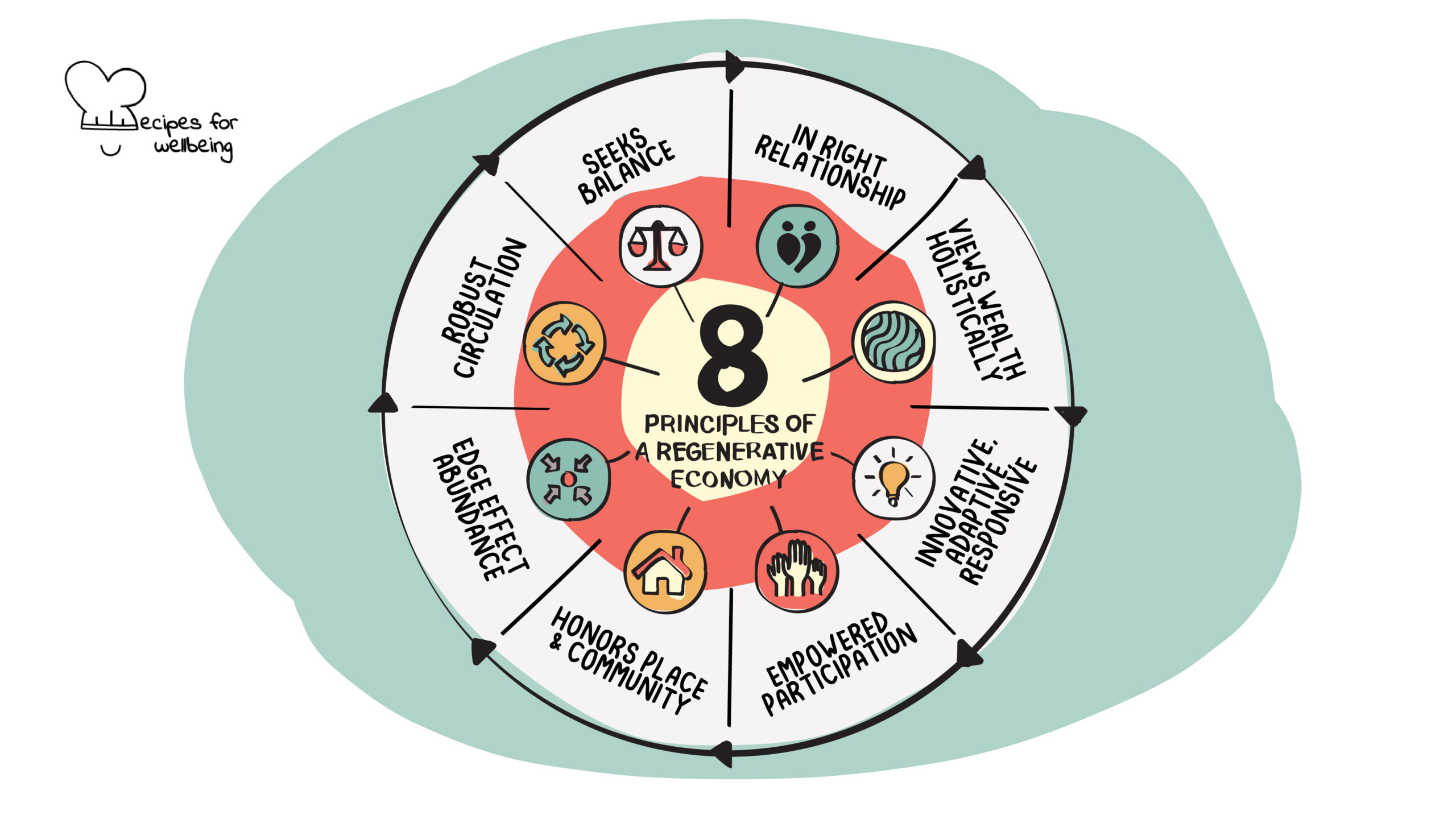 Illustration of 8 principles of Regenerative Economy © Recipes for Wellbeing