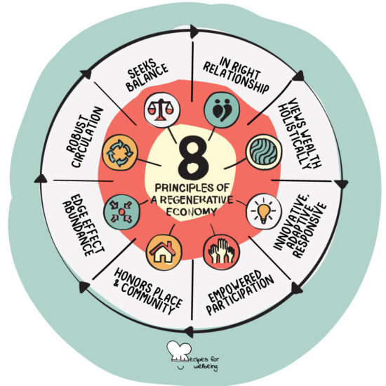 Illustration of 8 principles of Regenerative Economy © Recipes for Wellbeing