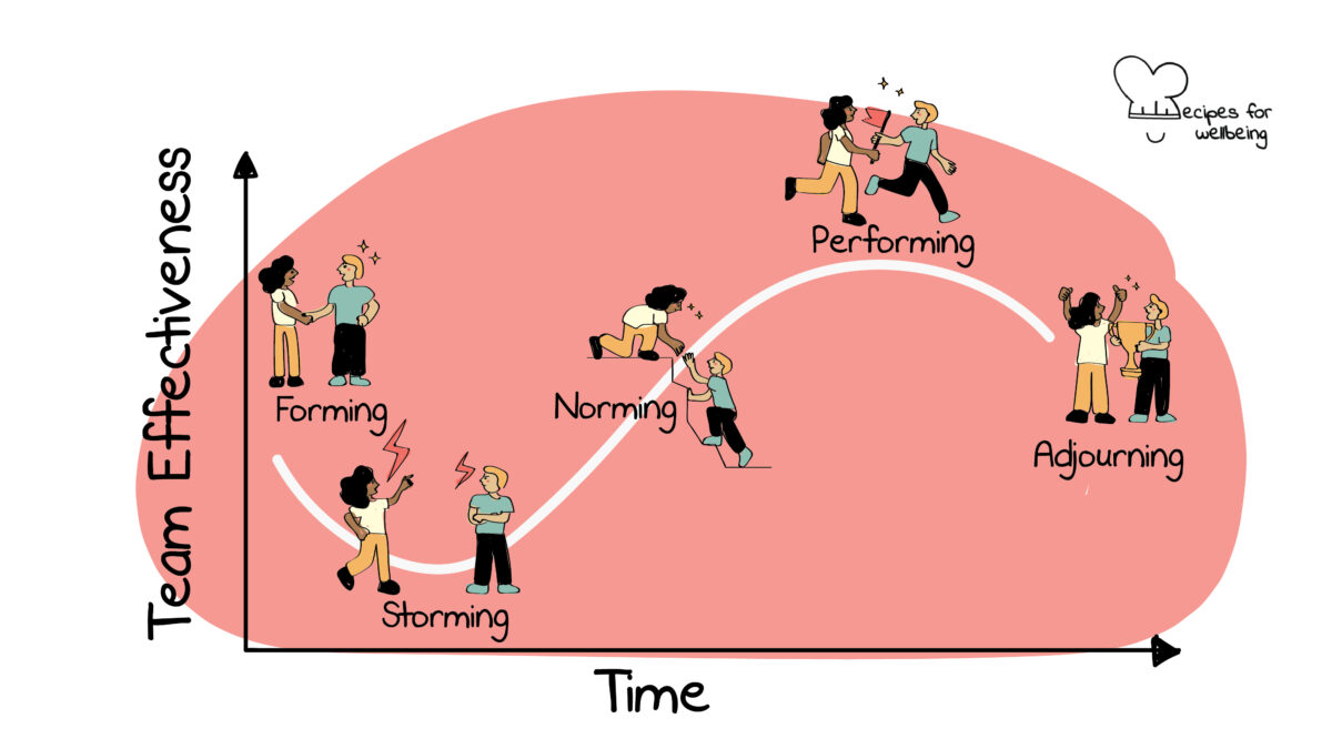 Illustration of a chart that describes the 5 stages of team development over time and the resulting increase/decrease in team effectiveness. © Recipes for Wellbeing