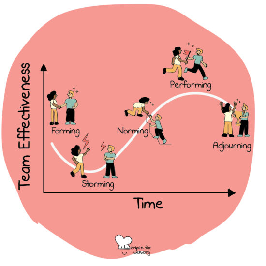 Illustration of a chart that describes the 5 stages of team development over time and the resulting increase/decrease in team effectiveness. © Recipes for Wellbeing