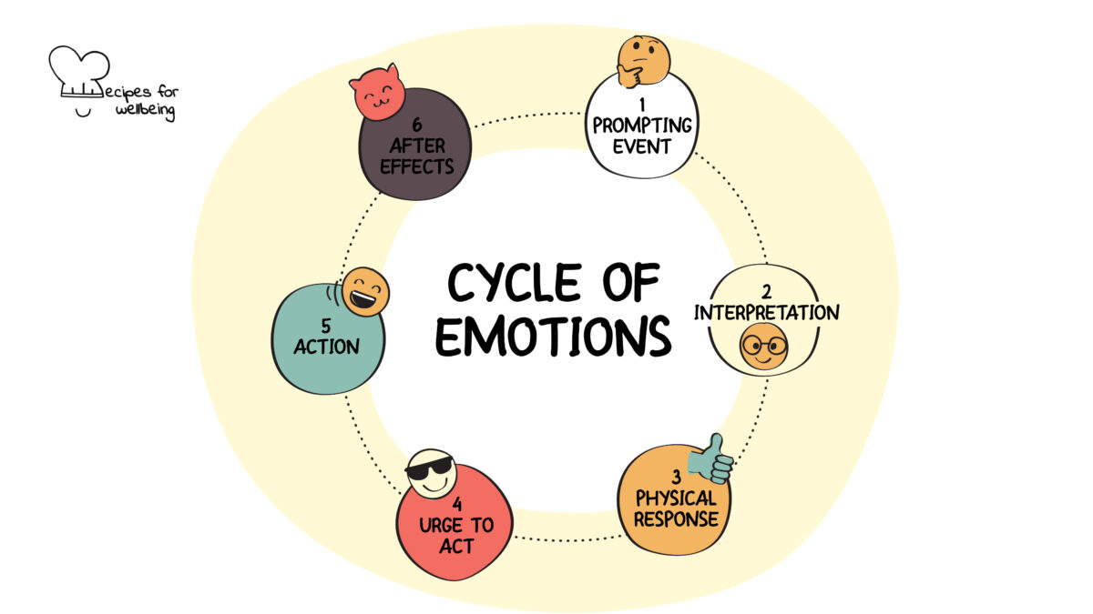 Illustration of the cycle of emotions: (1) Prompting event, (2) Interpretation, (3) Physical response, (4) Urge to act, (5) Action, and (6) After effects. © Recipes for Wellbeing