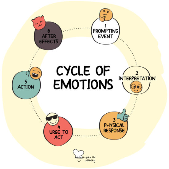 Illustration of the cycle of emotions: (1) Prompting event, (2) Interpretation, (3) Physical response, (4) Urge to act, (5) Action, and (6) After effects. © Recipes for Wellbeing