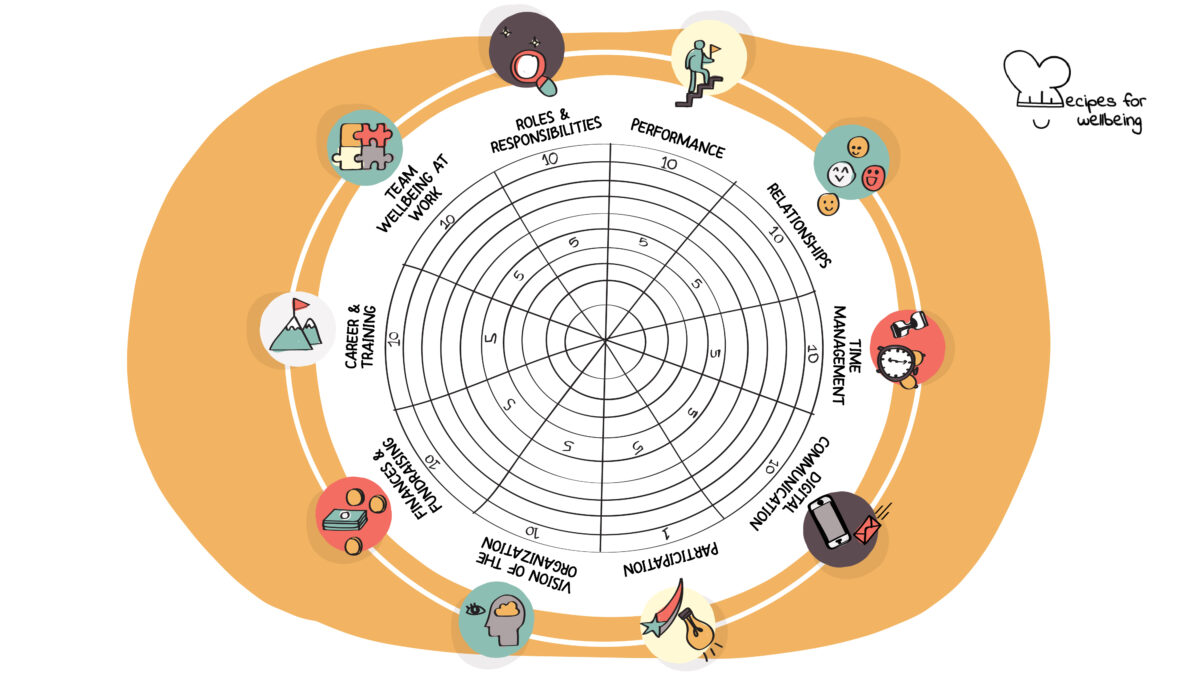 Illustration of a wheel with 10 spokes: roles & responsibilities, performance, relationships, time management, digital communication, participation, vision of the organisation, finances & fundraising, career & training, team wellbeing at work. © Recipes for Wellbeing