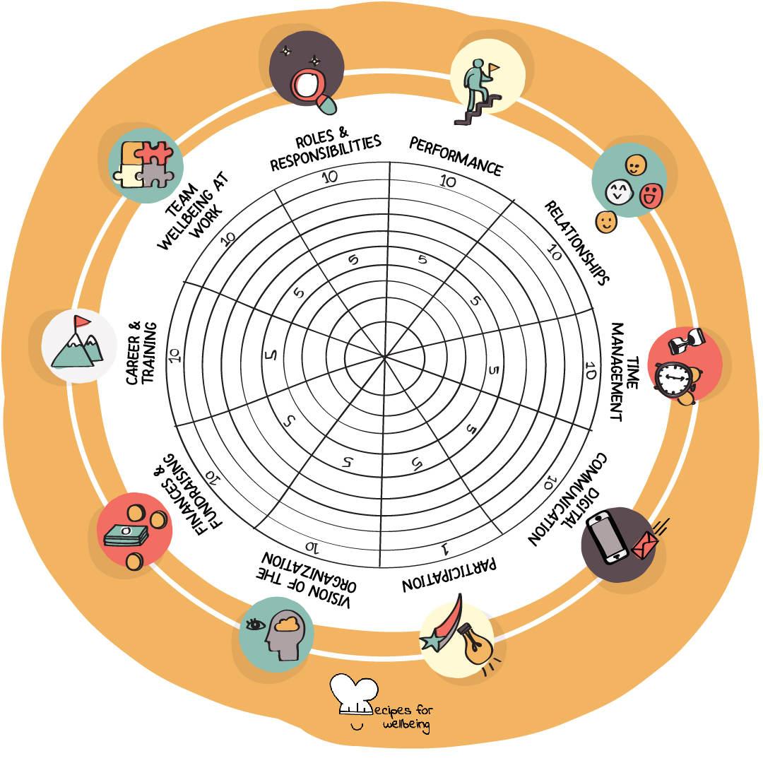 Illustration of a wheel with 10 spokes: roles & responsibilities, performance, relationships, time management, digital communication, participation, vision of the organisation, finances & fundraising, career & training, team wellbeing at work. © Recipes for Wellbeing
