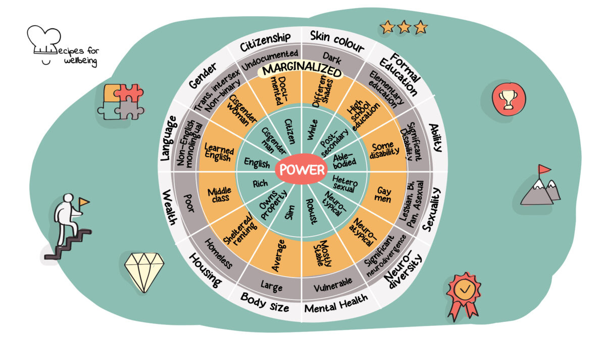 Illustration of a wheel with 12 spokes: skin colour, formal education, ability, sexuality, neuro-diversity, mental health, body size, housing, wealth, language, gender, and citizenship. © Recipes for Wellbeing