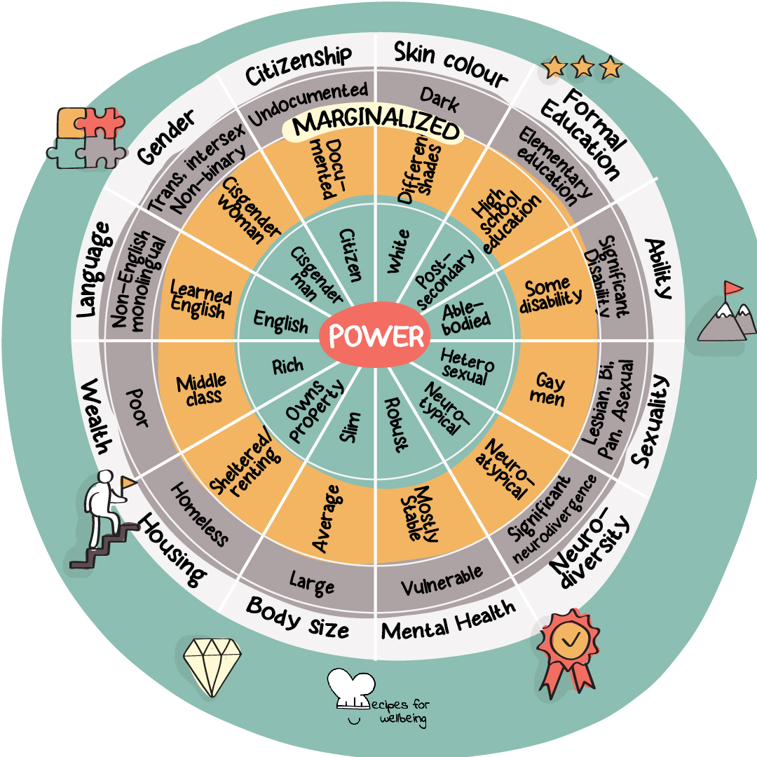 Illustration of a wheel with 12 spokes: skin colour, formal education, ability, sexuality, neuro-diversity, mental health, body size, housing, wealth, language, gender, and citizenship. © Recipes for Wellbeing