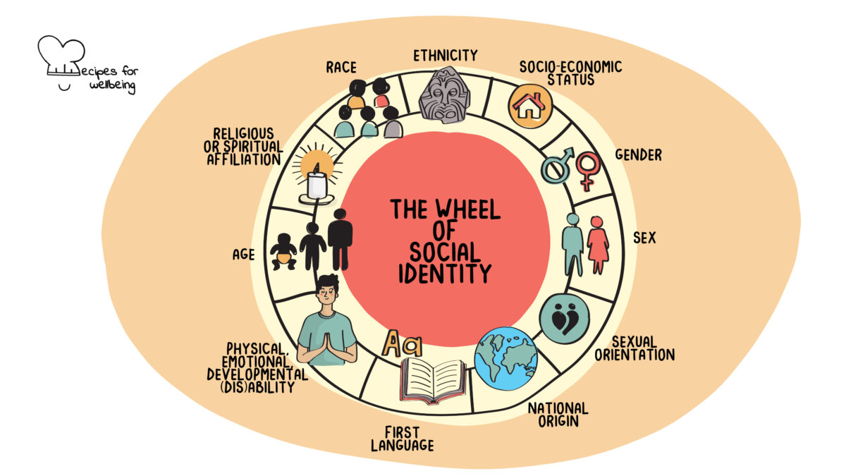 Illustration of a wheel with 11 spokes: ethnicity, socio-economic status, gender, sex, sexual orientation, national origin, first language, physical/emotional/developmental (dis)ability, age, religious or spiritual affiliation, and race. © Recipes for Wellbeing