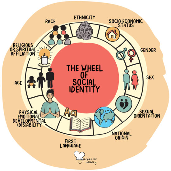 Illustration of a wheel with 11 spokes: ethnicity, socio-economic status, gender, sex, sexual orientation, national origin, first language, physical/emotional/developmental (dis)ability, age, religious or spiritual affiliation, and race. © Recipes for Wellbeing