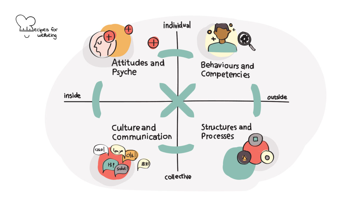 Illustration of the 4 quadrants of the AQAL model: attitudes and psyche, behaviours and competencies, structures and processes, and culture and communication. © Recipes for Wellbeing