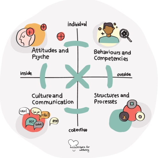 Illustration of the 4 quadrants of the AQAL model: attitudes and psyche, behaviours and competencies, structures and processes, and culture and communication. © Recipes for Wellbeing