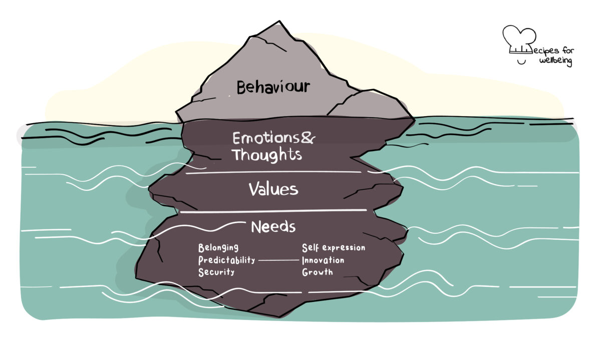Illustration of the different layers of the iceberg model: behaviour, emotions & thoughts, values, needs. © Recipes for Wellbeing