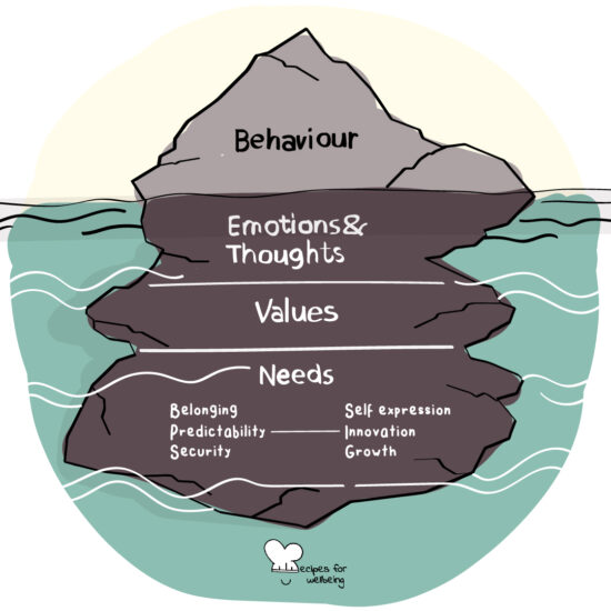Illustration of the different layers of the iceberg model: behaviour, emotions & thoughts, values, needs. © Recipes for Wellbeing