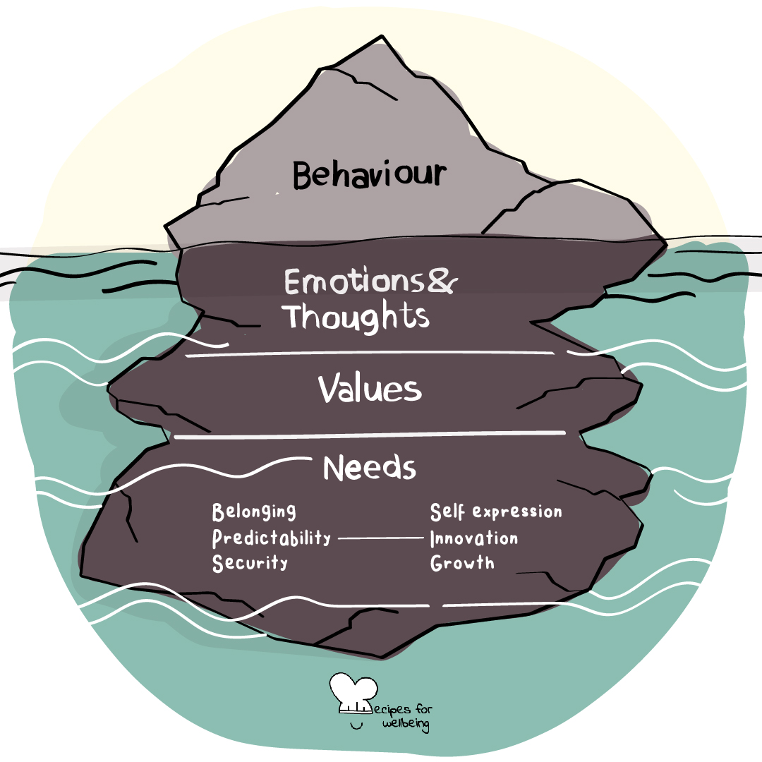 Values Iceberg Model Iceberg Culture Model MPUD