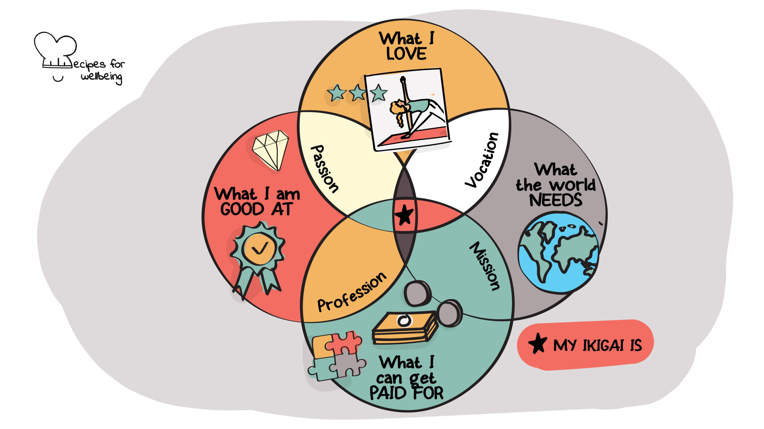 Illustration of the Ikigai diagram with 4 overlapping circles representing "What I love", "What I am good at", "What I can get paid for", and "What the world needs". © Recipes for Wellbeing
