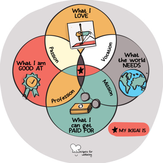 Illustration of the Ikigai diagram with 4 overlapping circles representing "What I love", "What I am good at", "What I can get paid for", and "What the world needs". © Recipes for Wellbeing