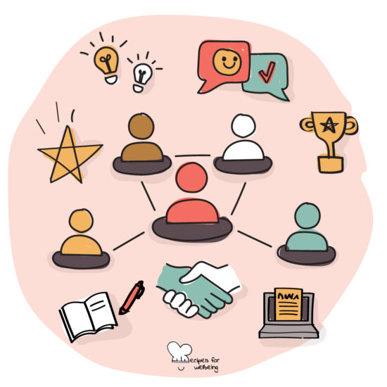 Illustration 5 icons representing 5 people surrounded by other icons such as a star, an alarm, a booklet with a pen, two hands shaking, a laptop, a trophy, two speech bubbles, and two light bulbs. © Recipes for Wellbeing