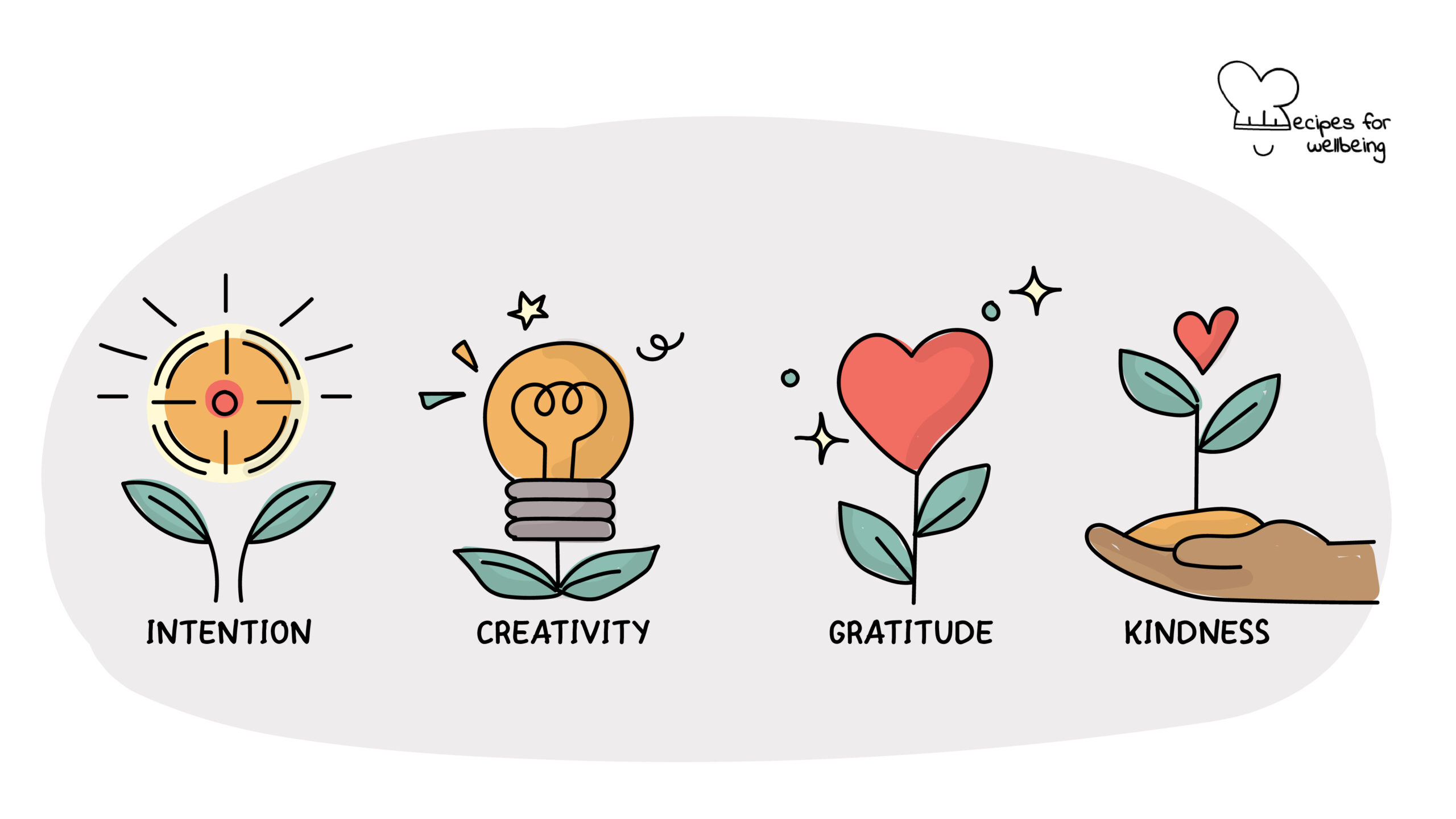 Illustration of the four seeds of ritual: intention, creativity, gratitude, kindness. © Recipes for Wellbeing