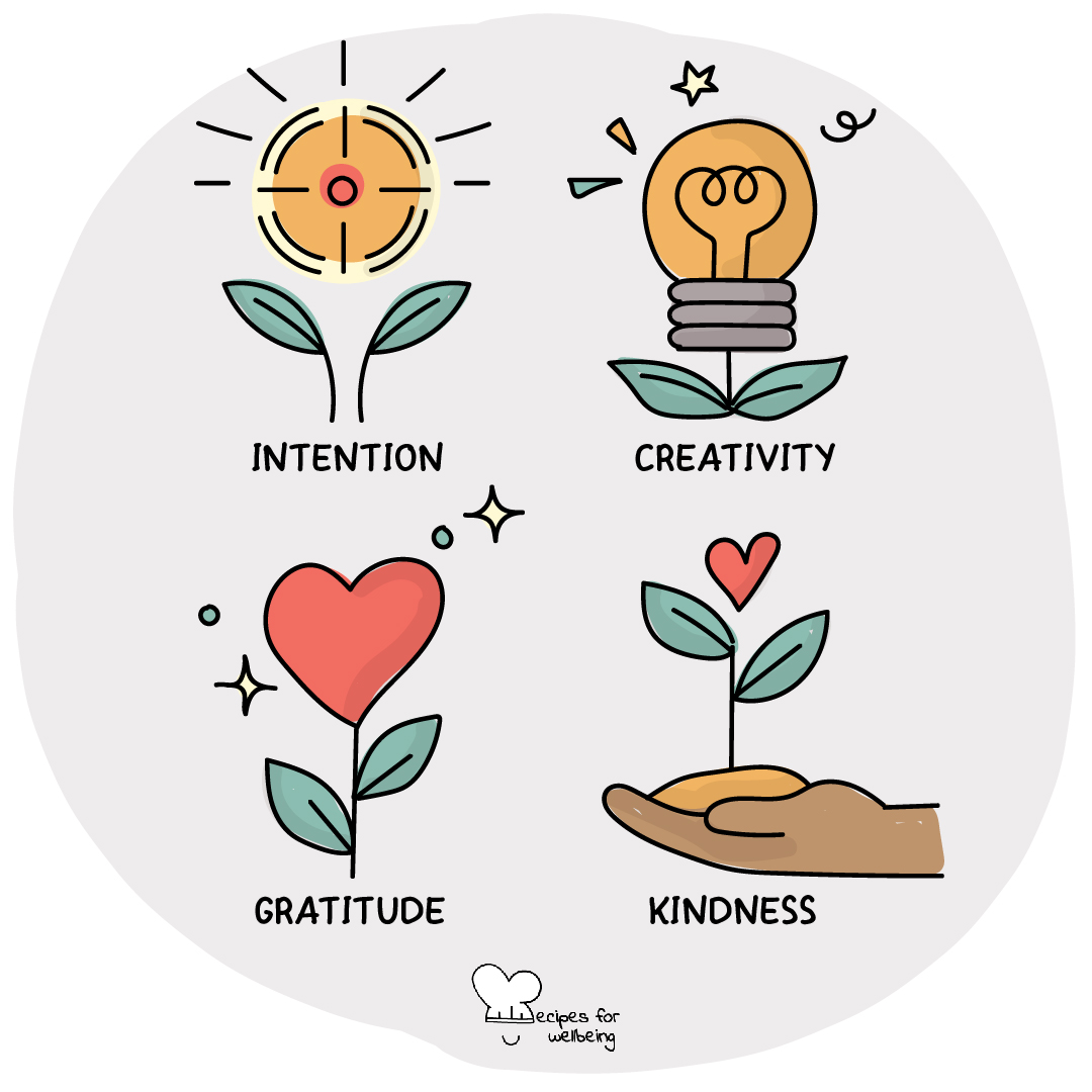Illustration of the four seeds of ritual: intention, creativity, gratitude, kindness. © Recipes for Wellbeing