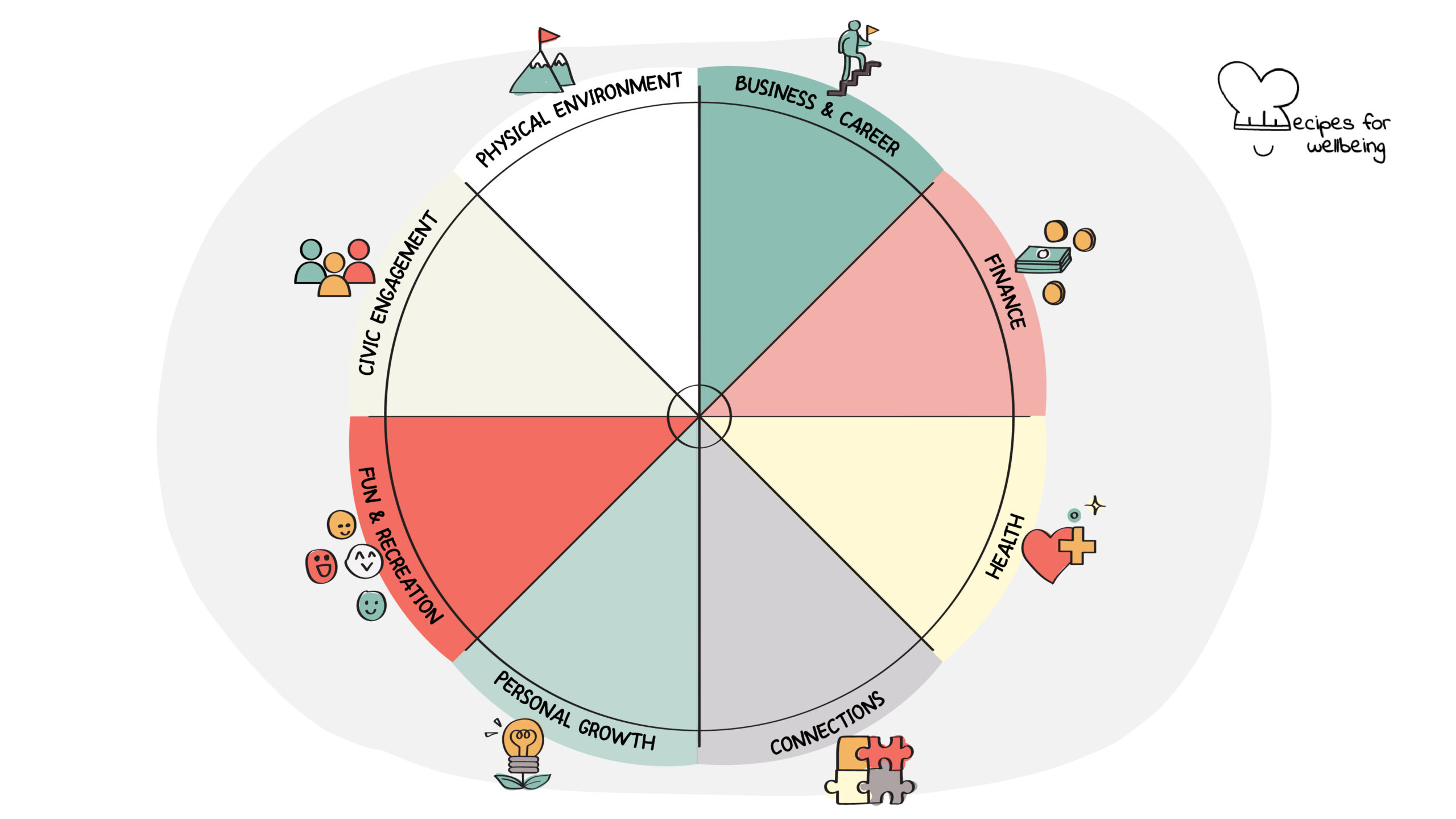 Illustration of a wheel with 8 sections: business & career, finance, health, connections, personal growth, fun & recreation, civic engagement, and physical environment. © Recipes for Wellbeing