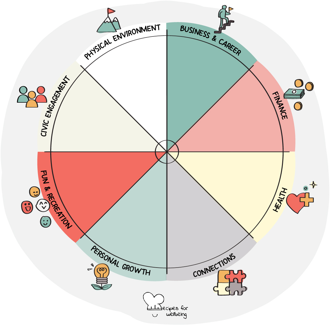 Illustration of a wheel with 8 sections: business & career, finance, health, connections, personal growth, fun & recreation, civic engagement, and physical environment. © Recipes for Wellbeing