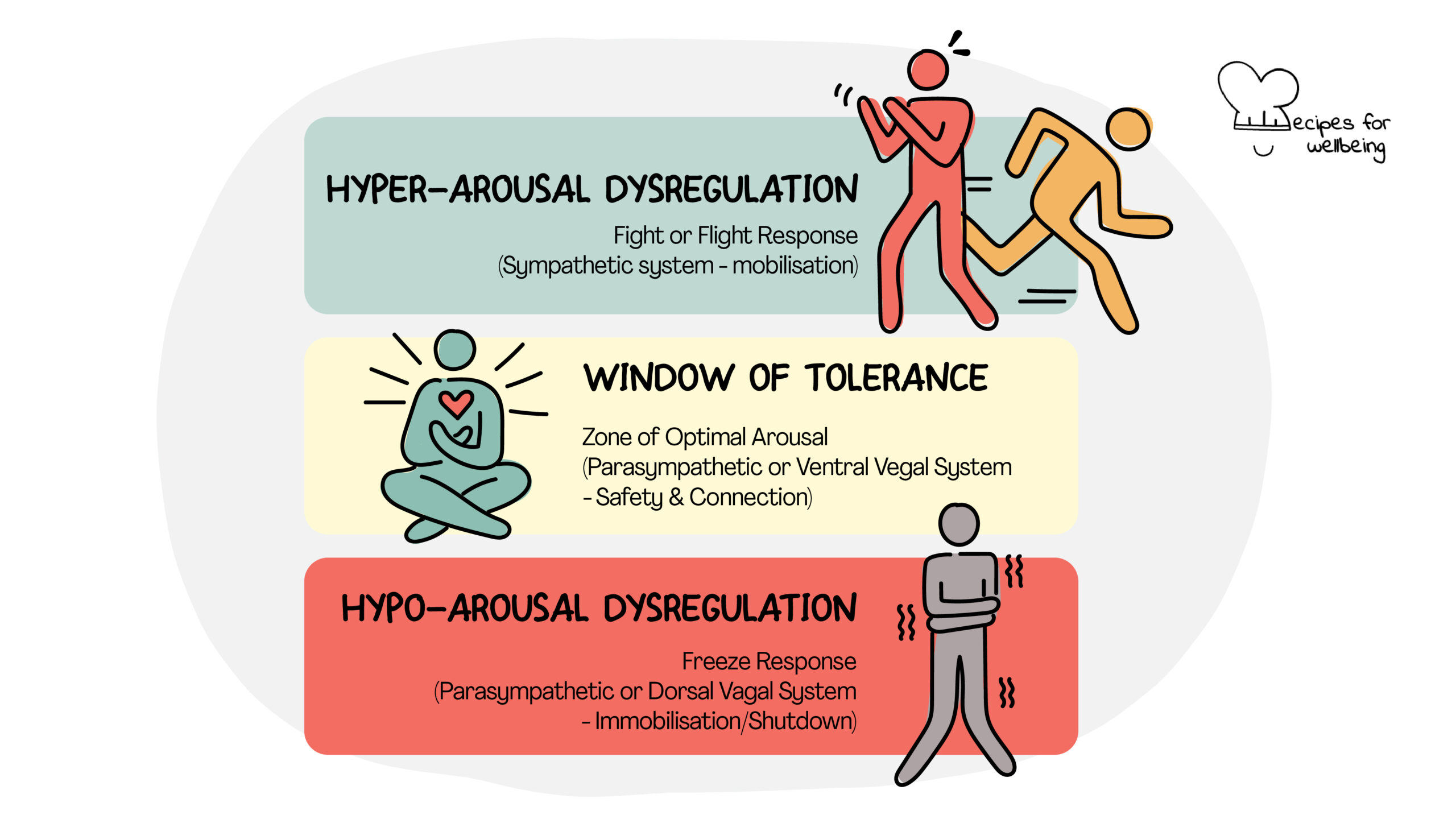 Illustration of a the window of tolerance, comprising of three areas: central area (window of tolerance), upper area (hyper-arousal dysregulation), and lower area (hypo-arousal dysregulation). © Recipes for Wellbeing