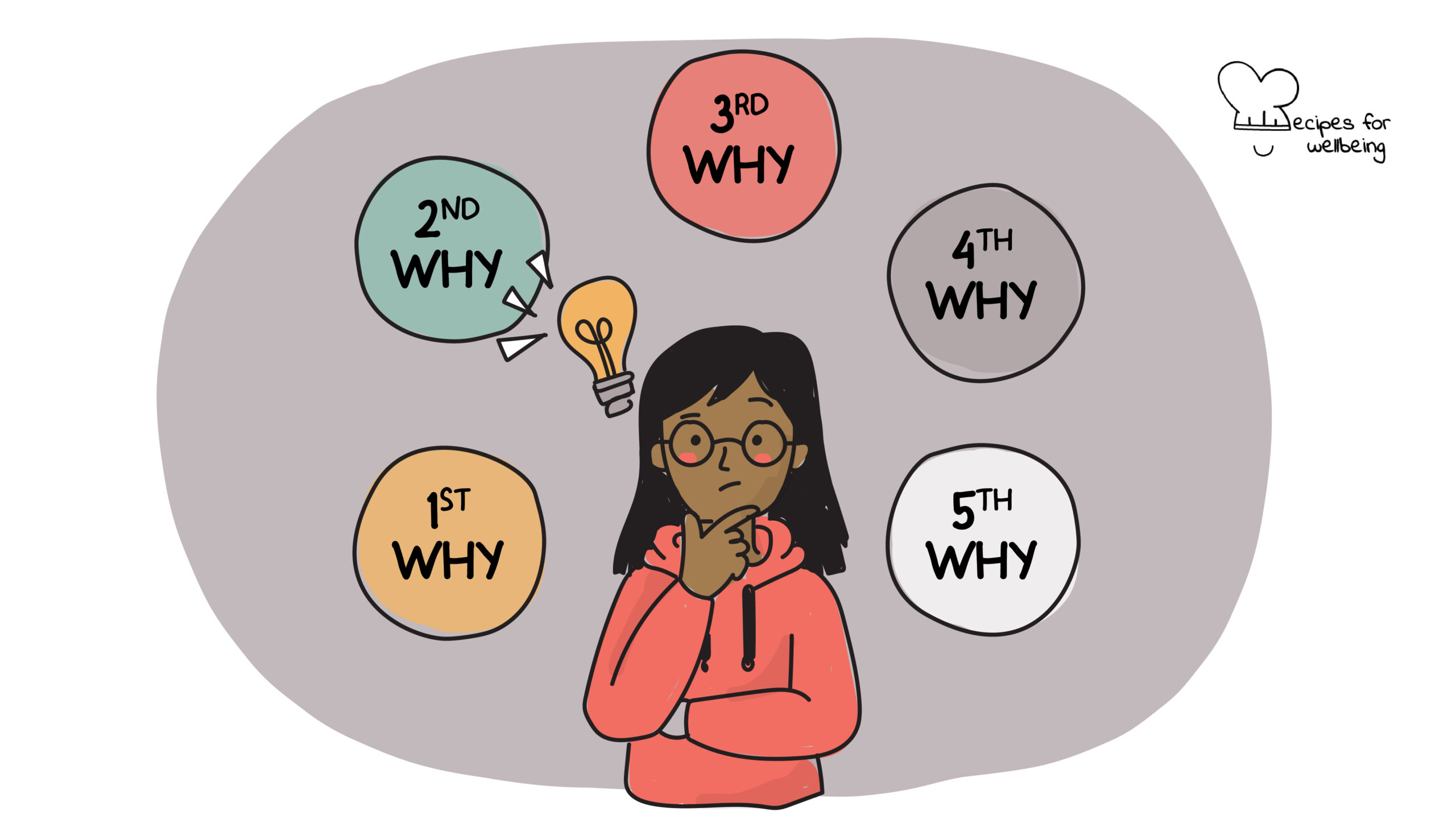 Illustration of a person surrounded by 5 thought clouds with the word "why". © Recipes for Wellbeing