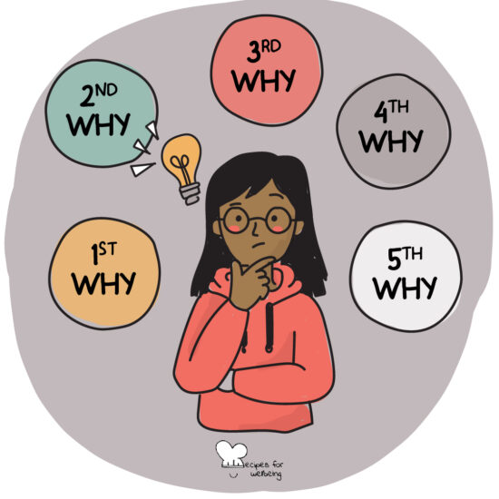 Illustration of a person surrounded by 5 thought clouds with the word "why". © Recipes for Wellbeing