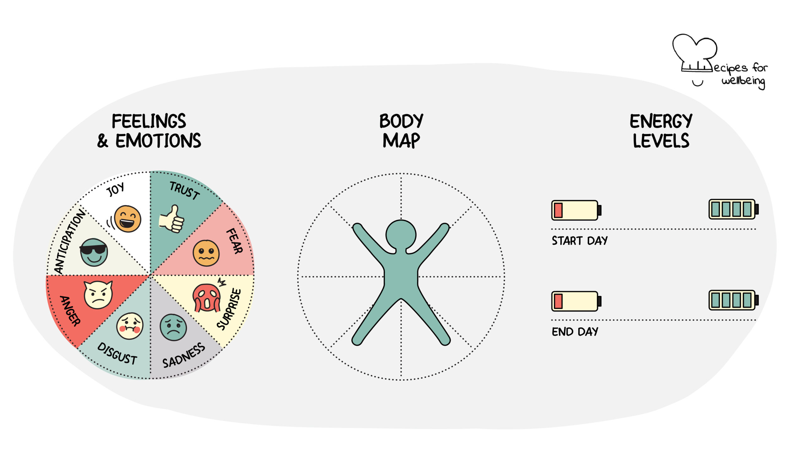 Illustration of a three concepts: (1) Feelings & Emotions – a wheel with 8 spikes representing joy, trust, fear, surprise, sadness, disgust, anger, and anticipation; (2) Body Map – an outline of a person's body; and (3) Energy Levels – a spectrum line from 1 to 10. © Recipes for Wellbeing